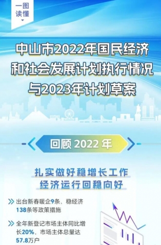 一圖讀懂丨中山市2022年國民經濟和社會發展計劃執行情況與2023年計劃草案